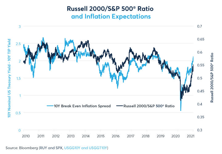 Figure 1: The Russell 2000/S&P 500® ratio has tracked inflation expectations since 2010