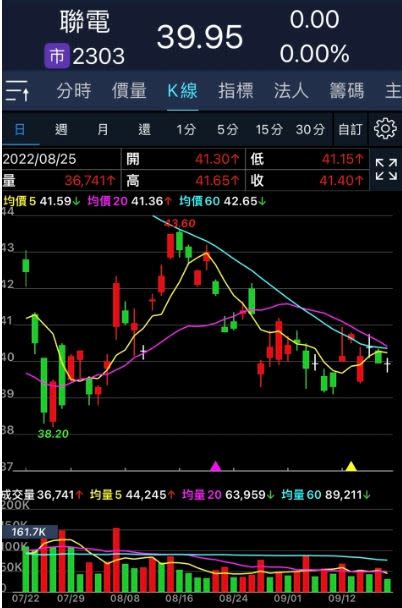 聯電從去年9月最高價72元，一路崩跌到7月最低剩36.75元，腰斬超過48%。（圖／翻攝自元大投資先生APP）