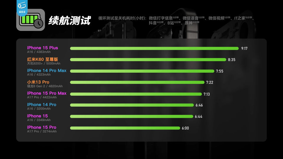 ▼iPhone 15Plus在續航測試中意外獲得第一。（圖／翻攝自極客灣YouTube）