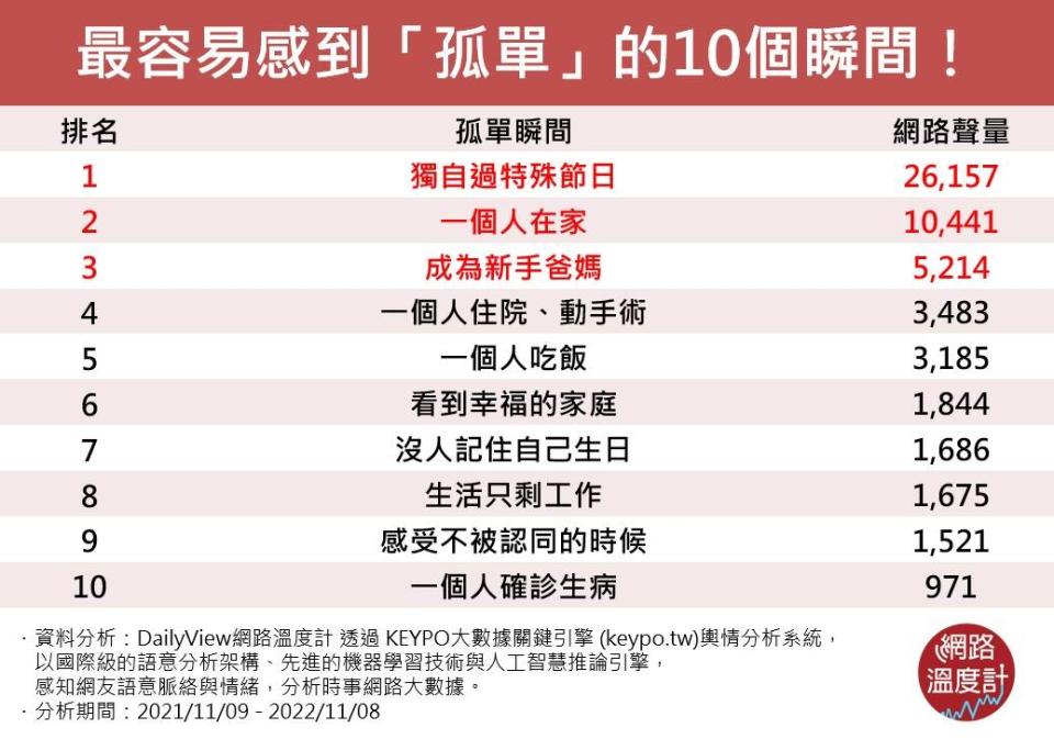 空虛寂寞好冷！最容易感到孤單的10個瞬間