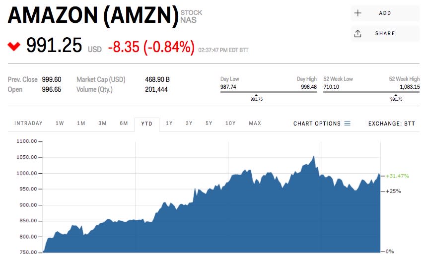 Amazon stock price