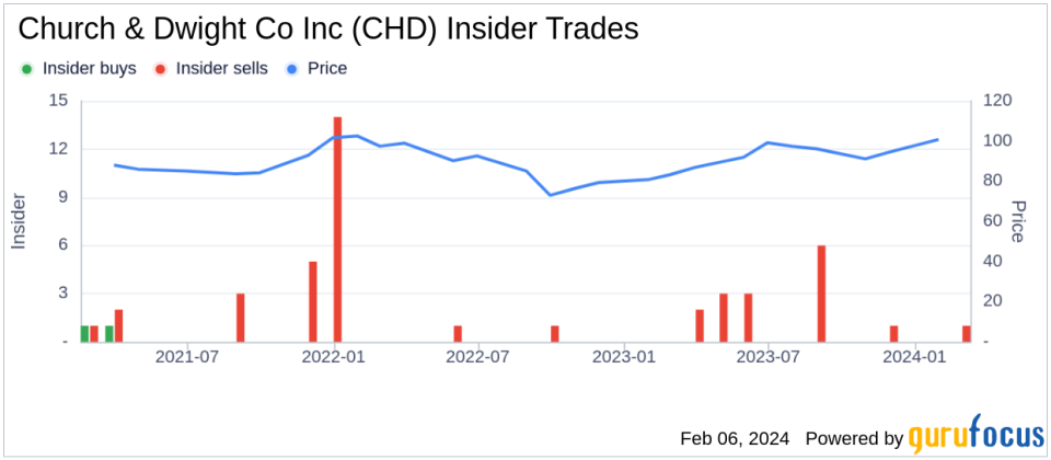 Church & Dwight Co Inc Director Bradley Irwin Sells 10,960 Shares