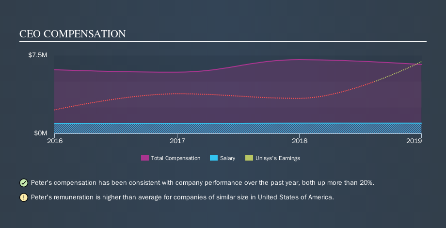 NYSE:UIS CEO Compensation, September 23rd 2019