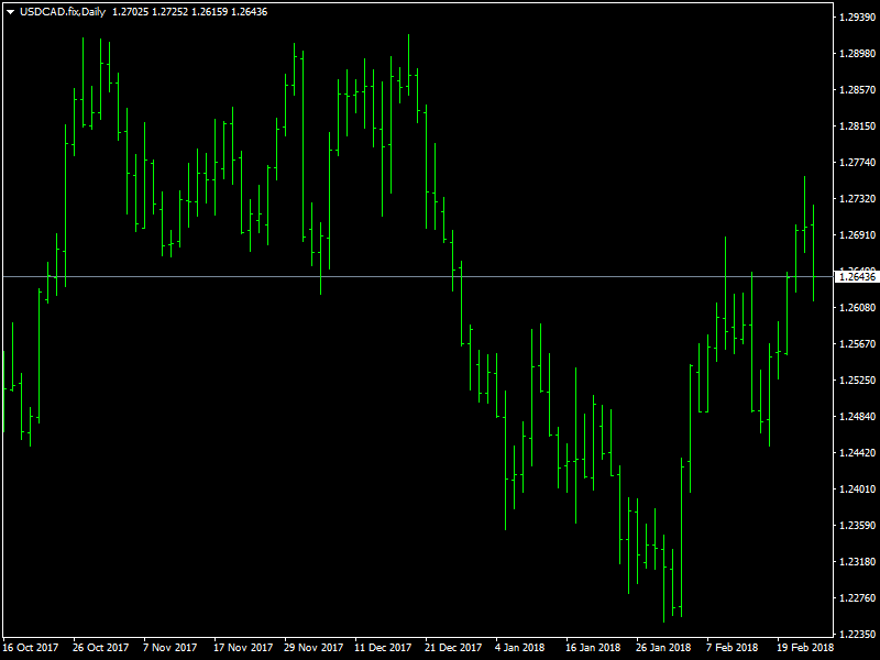 USDCAD Daily