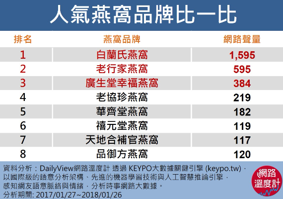 人氣燕窩品牌比較