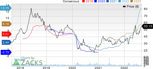 HF Sinclair Corporation Price and Consensus