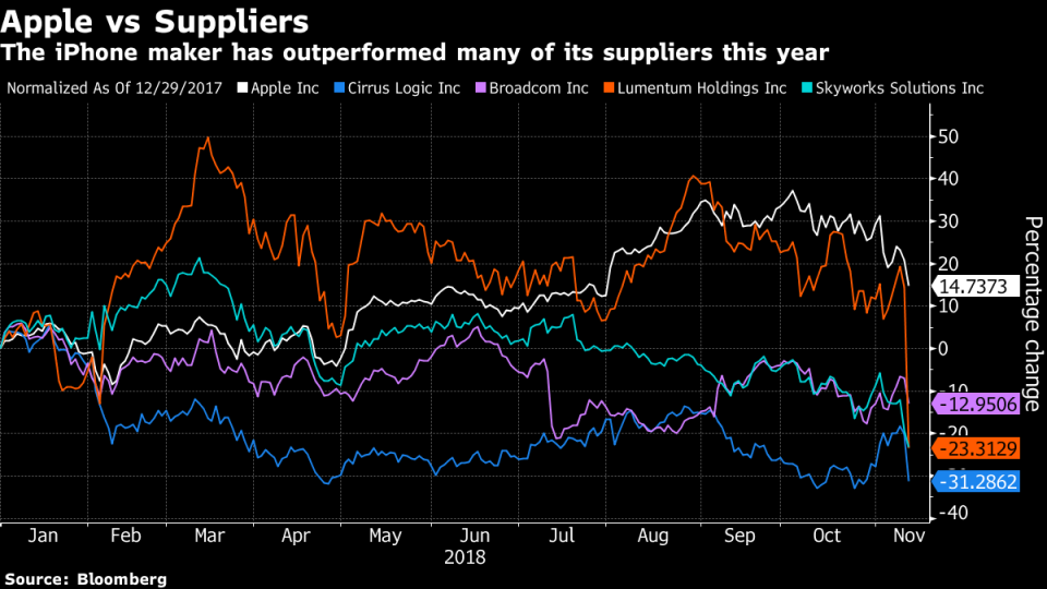 Apple Has a Plan B as iPhone Demand Peaks; Many Suppliers Don't