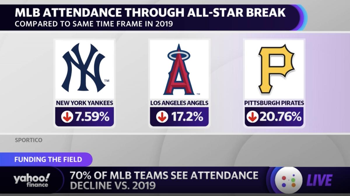 Majority of MLB teams see decline in attendance through first half of