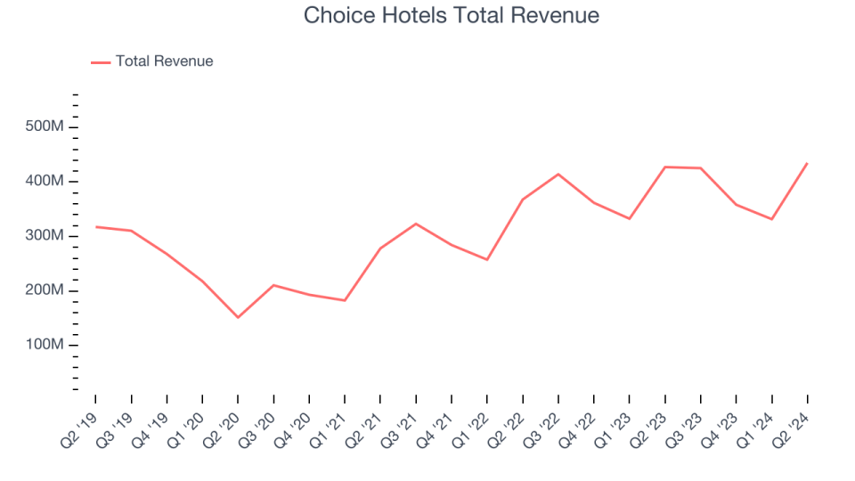 Choice Hotels Total Revenue