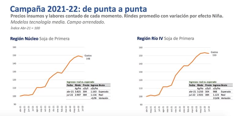 Evolución de valores de insumos y labores para soja