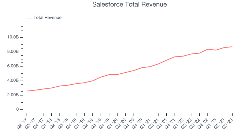 Salesforce Total Revenue