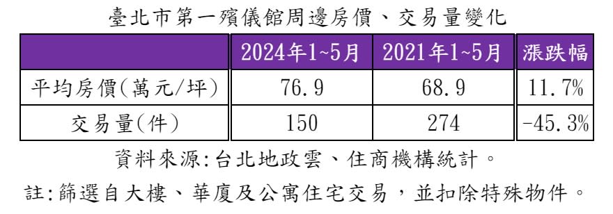 臺北市第一殯儀館周邊房價、交易量變化。圖/住商機構提供