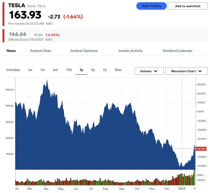 Tesla stock price on Jan.31, 2023