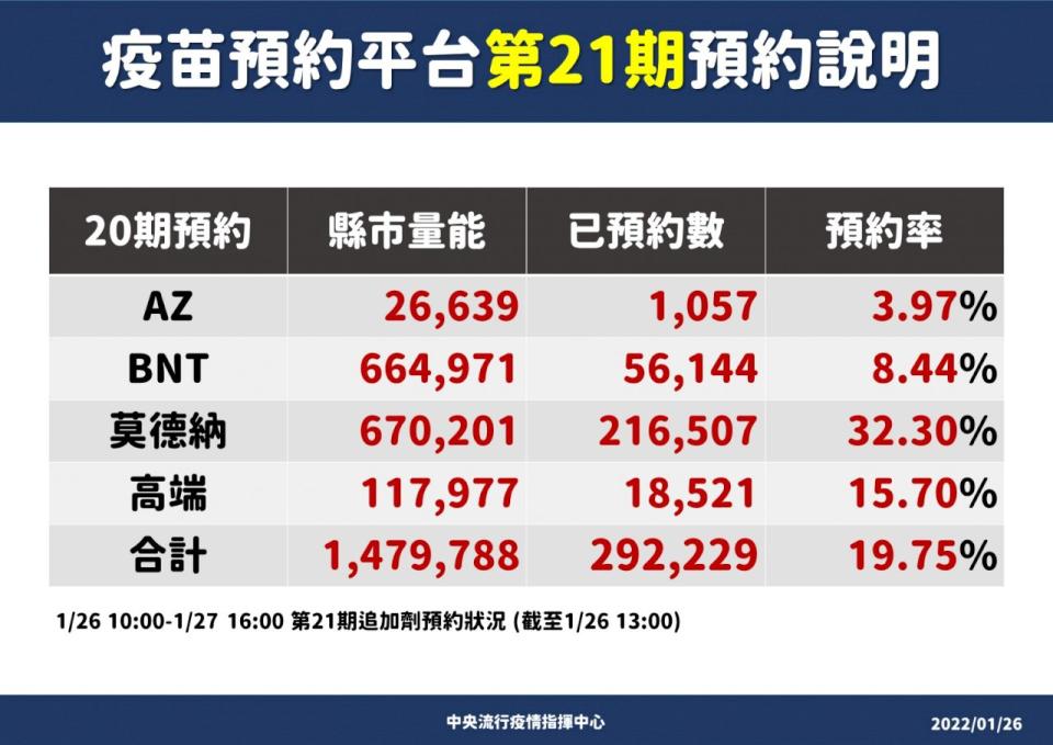 第21期疫苗預約情形。(指揮中心提供)