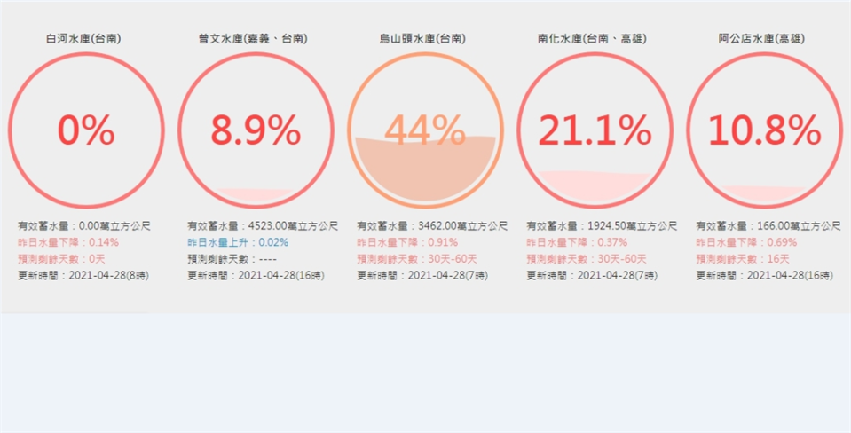 水利網站台灣水庫即時水情資料顯示，台南白河水庫蓄水率已降到0%，曾文水庫蓄水率也只有8.9%。(圖/截自水利署網站)