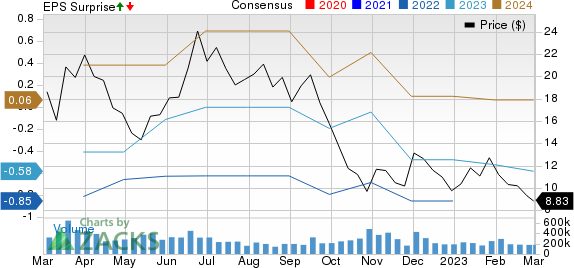 NIO Inc. Price, Consensus and EPS Surprise