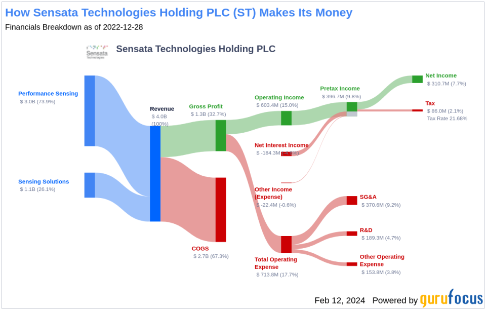 Sensata Technologies Holding PLC's Dividend Analysis