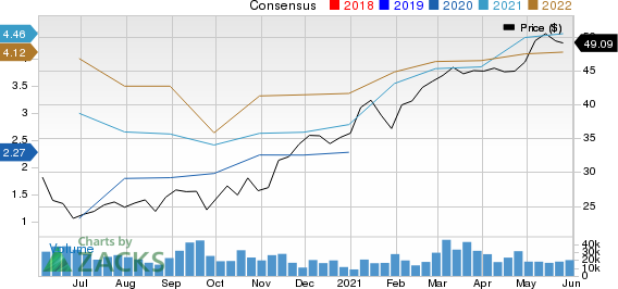 Citizens Financial Group, Inc. Price and Consensus