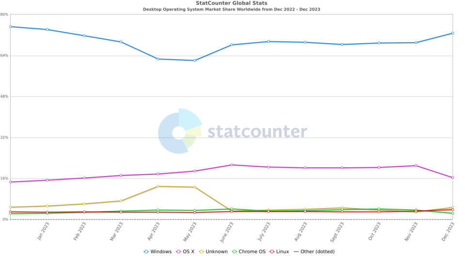 Statcounter market share statistics for December 2023