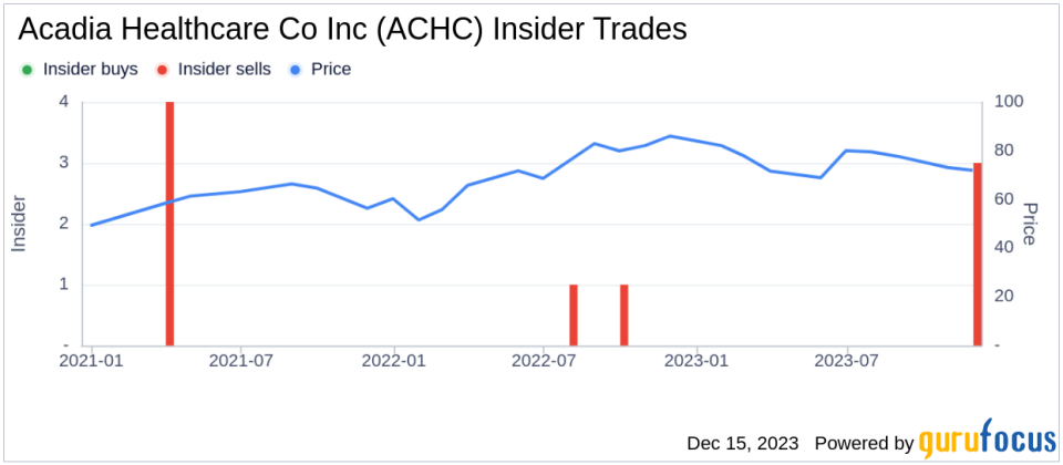 Insider Sell: Director Debra Osteen Sells 43,000 Shares of Acadia Healthcare Co Inc (ACHC)