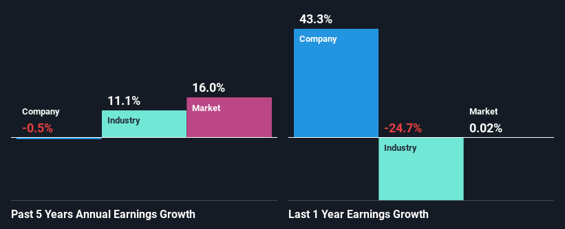 past-earnings-growth