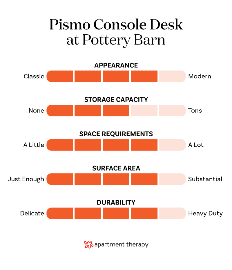 Graphic showing rankings for Pottery Barn Pismo Reclaimed Wood Console Desk