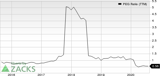 Graphic Packaging Holding Company PEG Ratio (TTM)