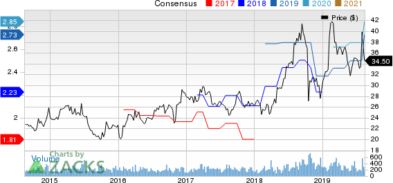 PC Connection, Inc. Price and Consensus