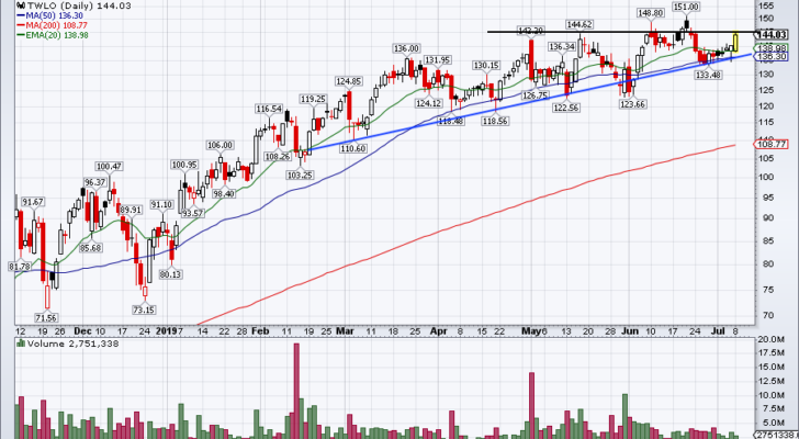 top stock trades for TWLO