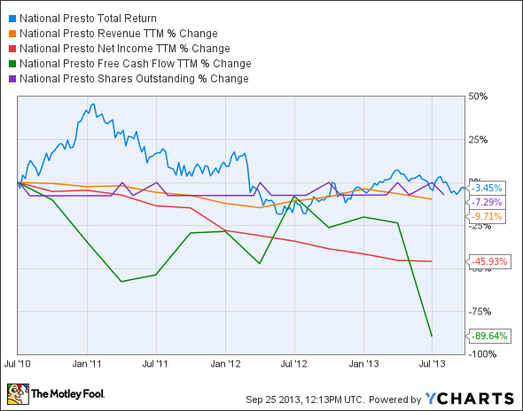 NPK Total Return Price Chart