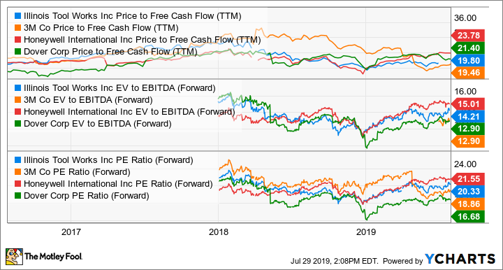 ITW Price to Free Cash Flow (TTM) Chart