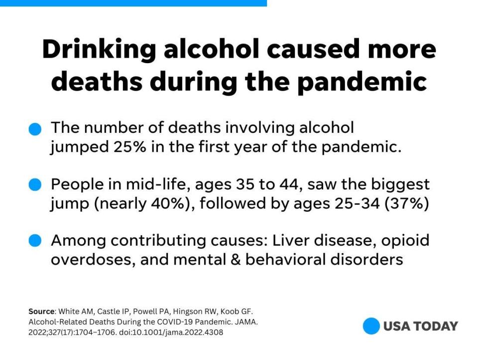 The number of deaths involving alcohol jumped by 25% in the first year of the pandemic, according to a study published in March 2022 in JAMA.