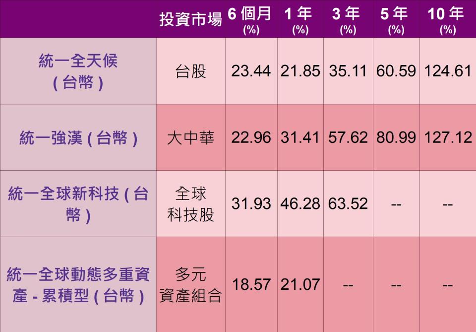 資料來源：MondyDJ網站，統計至2020/8/21，統一全球新科技，統一全球動態多重資產，發行時間較短，暫時沒有長期資料。