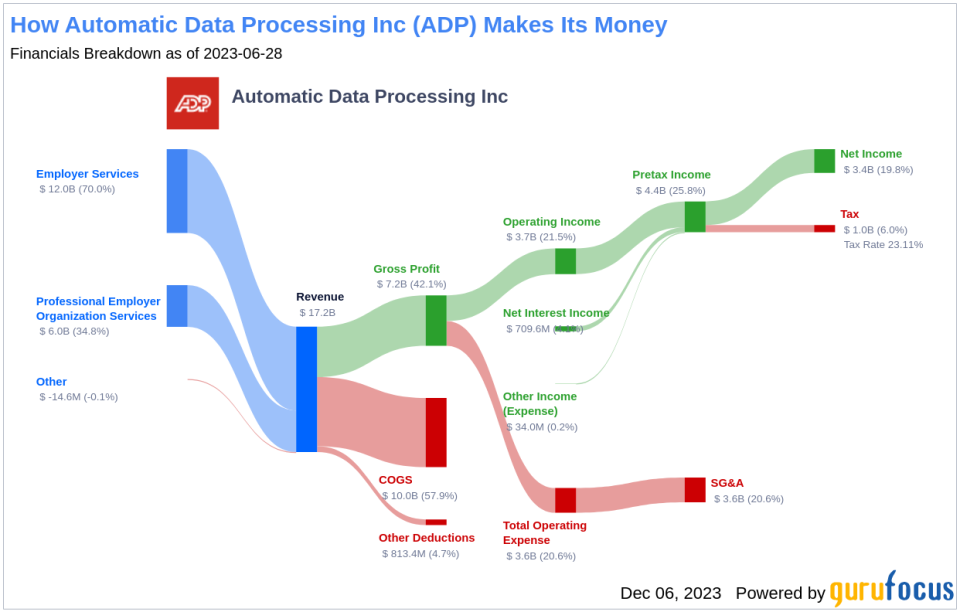 Automatic Data Processing Inc's Dividend Analysis