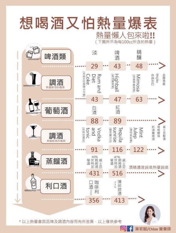 以每100毫升為例，每種酒類的熱量。（圖／翻攝自葉若懿臉書）