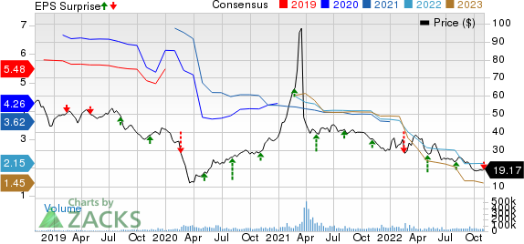 Paramount Global Price, Consensus and EPS Surprise