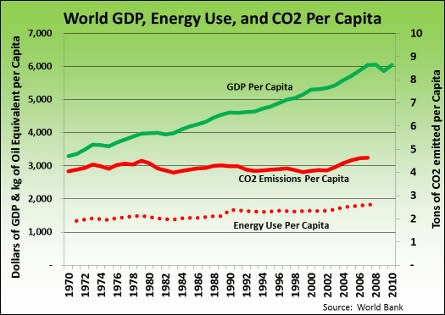 Figure 12 - On a global scale, GDP is decoupling from energy use and CO2 emissions as well. Since 1970, GDP has grown at twice the rate of CO2 emissions, and 1.5x the rate of energy use. Source: World Bank.