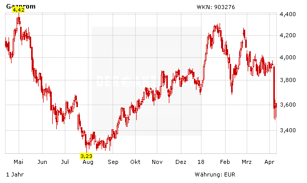 Gazprom: Kommt nun die große Wende?