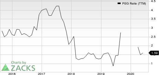 Owens  Minor, Inc. PEG Ratio (TTM)