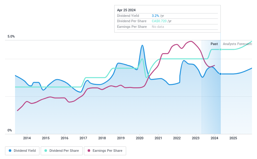 TSX:LNF Dividend History as at May 2024