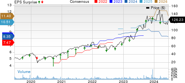 Jabil, Inc. Price, Consensus and EPS Surprise