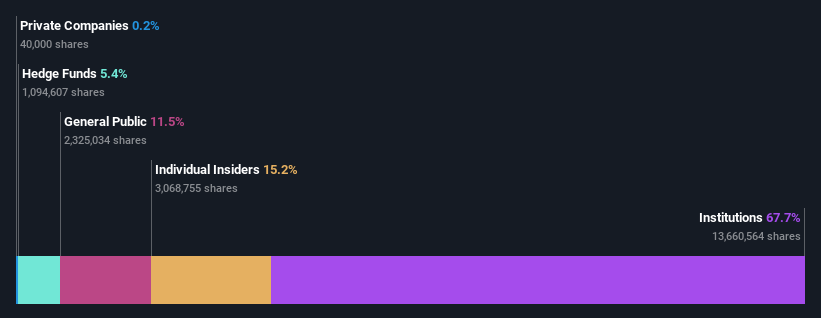 ownership-breakdown