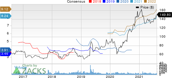 QUALCOMM Incorporated Price and Consensus