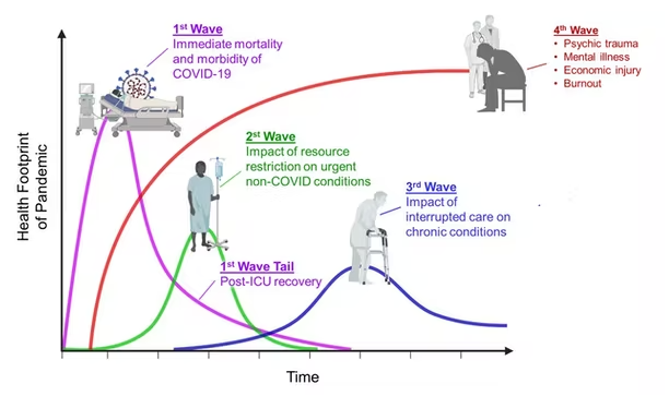 Four waves of the COVID-19 pandemic. (Source: Victor Tseng via The Conversation)