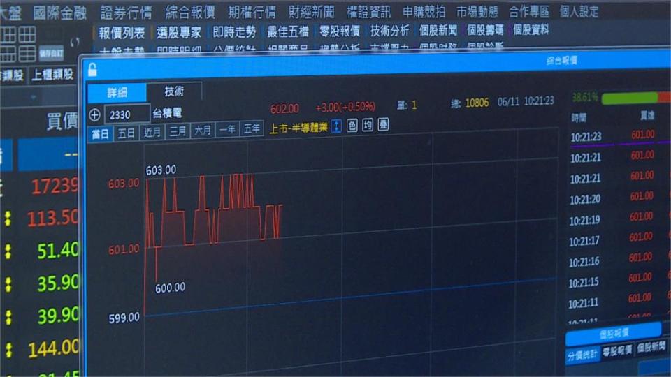 台股早盤衝破17200點　高端拉第3根漲停盤中超過1萬張排隊等買