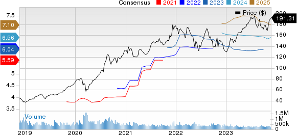 Apple Inc. Price and Consensus