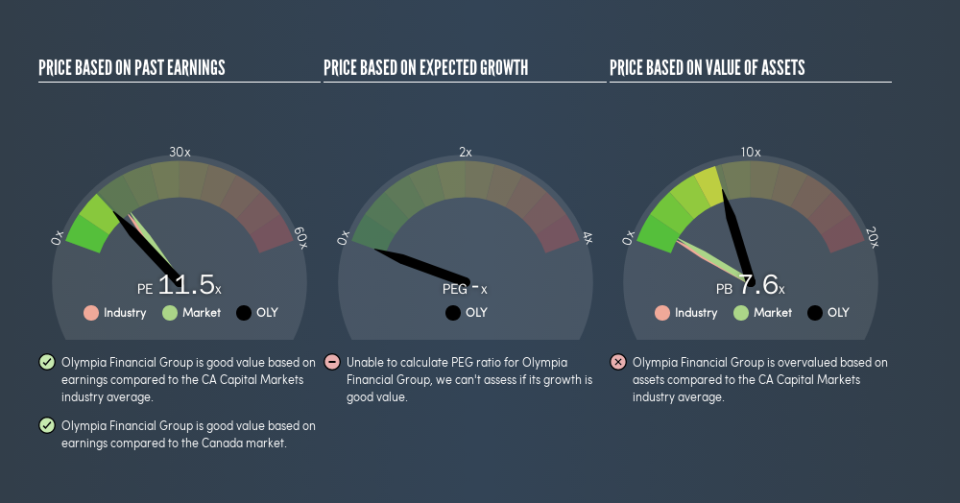 TSX:OLY Price Estimation Relative to Market, March 24th 2019