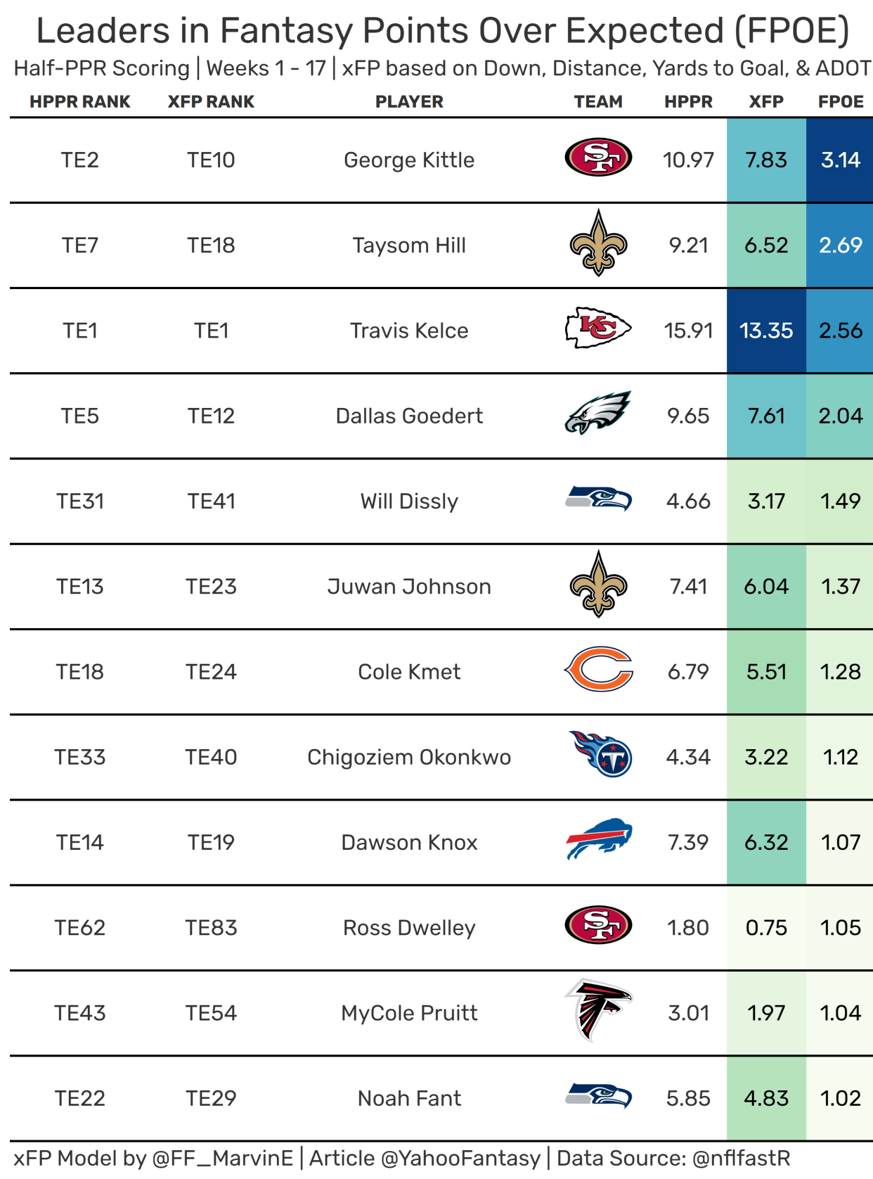 Tight end leaders in fantasy points over expected. (Data courtesy of nflfastR)