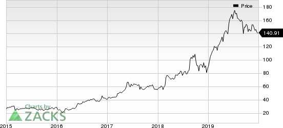 Veeva Systems Inc. Price