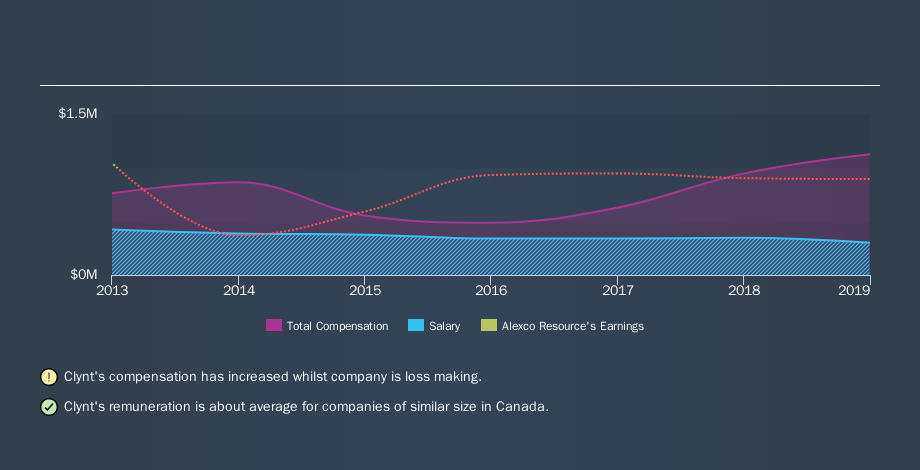 TSX:AXU CEO Compensation, September 6th 2019